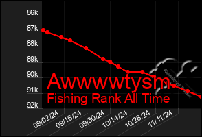 Total Graph of Awwwwtysm