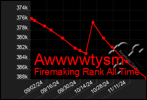 Total Graph of Awwwwtysm