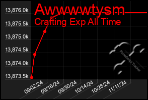 Total Graph of Awwwwtysm