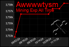 Total Graph of Awwwwtysm