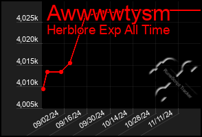 Total Graph of Awwwwtysm