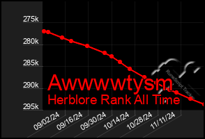 Total Graph of Awwwwtysm