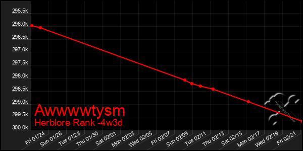 Last 31 Days Graph of Awwwwtysm