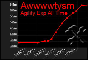 Total Graph of Awwwwtysm