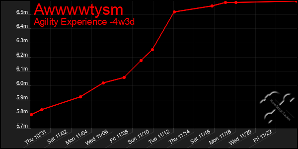 Last 31 Days Graph of Awwwwtysm