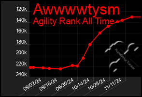 Total Graph of Awwwwtysm