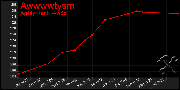 Last 31 Days Graph of Awwwwtysm