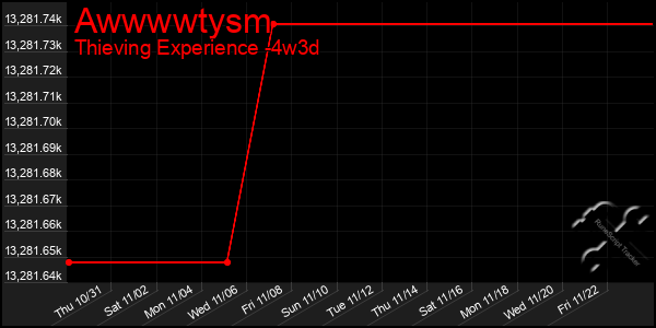 Last 31 Days Graph of Awwwwtysm