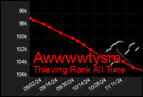 Total Graph of Awwwwtysm