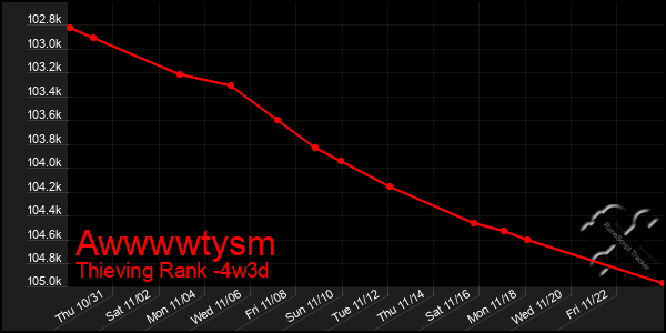 Last 31 Days Graph of Awwwwtysm