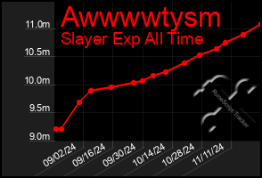 Total Graph of Awwwwtysm