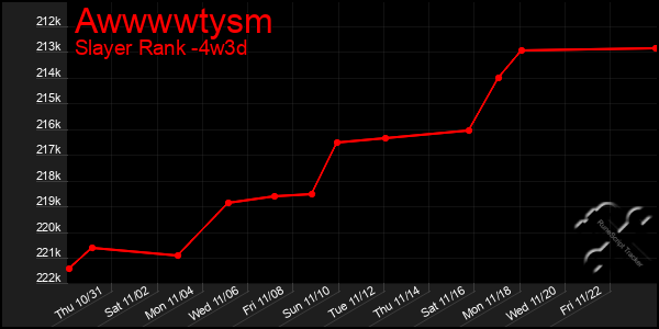 Last 31 Days Graph of Awwwwtysm