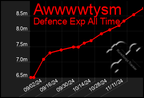 Total Graph of Awwwwtysm