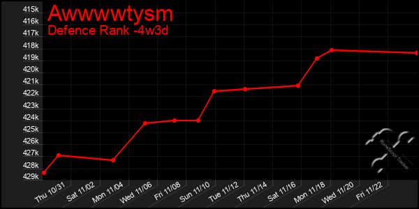 Last 31 Days Graph of Awwwwtysm