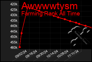 Total Graph of Awwwwtysm