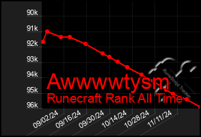 Total Graph of Awwwwtysm