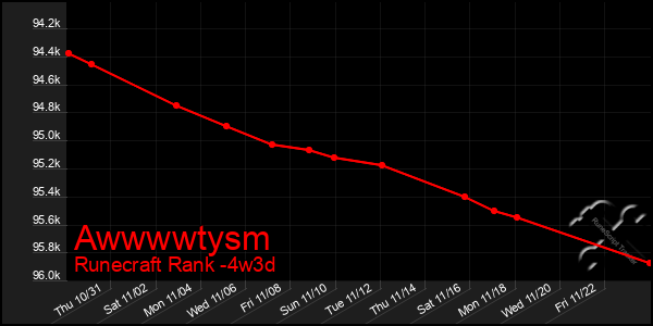 Last 31 Days Graph of Awwwwtysm