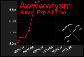 Total Graph of Awwwwtysm