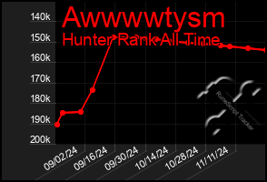 Total Graph of Awwwwtysm