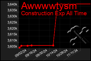 Total Graph of Awwwwtysm