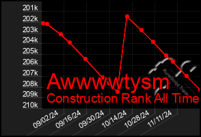 Total Graph of Awwwwtysm