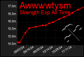 Total Graph of Awwwwtysm