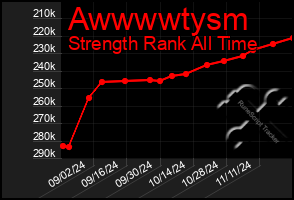 Total Graph of Awwwwtysm