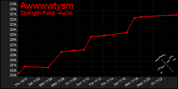 Last 31 Days Graph of Awwwwtysm