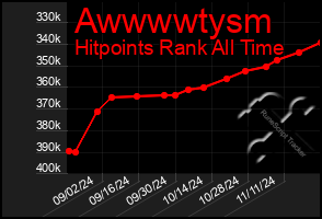 Total Graph of Awwwwtysm