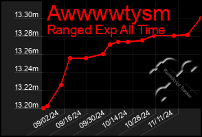 Total Graph of Awwwwtysm