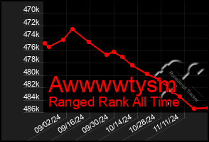 Total Graph of Awwwwtysm