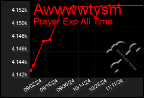 Total Graph of Awwwwtysm