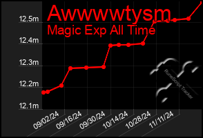 Total Graph of Awwwwtysm