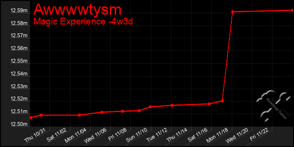 Last 31 Days Graph of Awwwwtysm