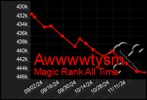 Total Graph of Awwwwtysm