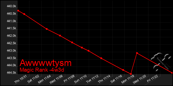 Last 31 Days Graph of Awwwwtysm