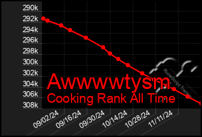 Total Graph of Awwwwtysm