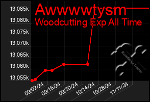 Total Graph of Awwwwtysm