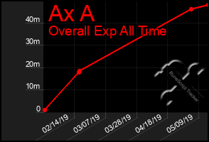 Total Graph of Ax A