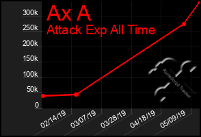 Total Graph of Ax A