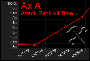 Total Graph of Ax A