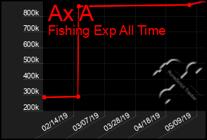 Total Graph of Ax A