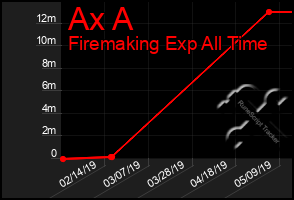 Total Graph of Ax A