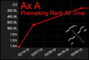 Total Graph of Ax A