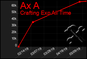 Total Graph of Ax A