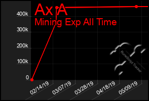 Total Graph of Ax A