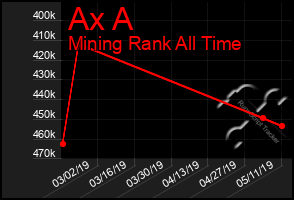 Total Graph of Ax A