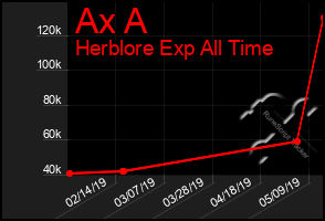 Total Graph of Ax A