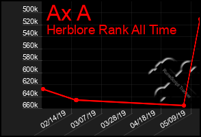 Total Graph of Ax A