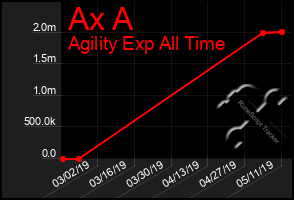 Total Graph of Ax A